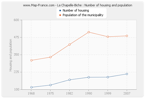 La Chapelle-Biche : Number of housing and population